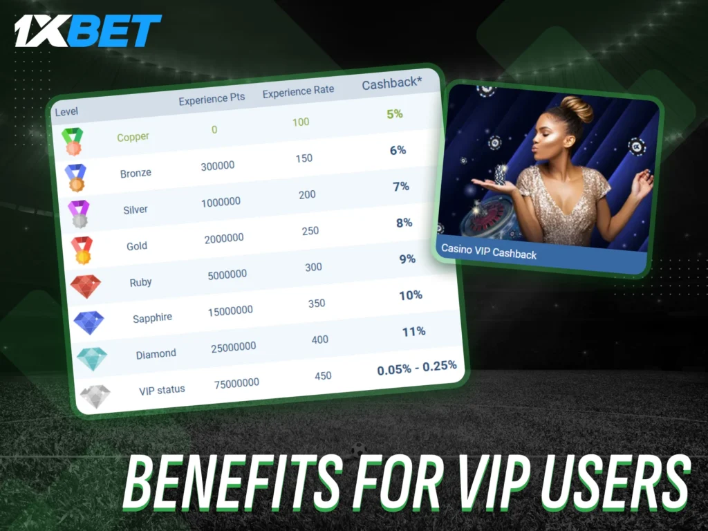 Discover exclusive benefits for VIP users at 1xBet.